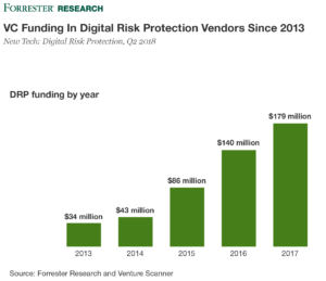 VC Funding In Digital Risk Protection (DRP) Vendors, 2013 to 2018