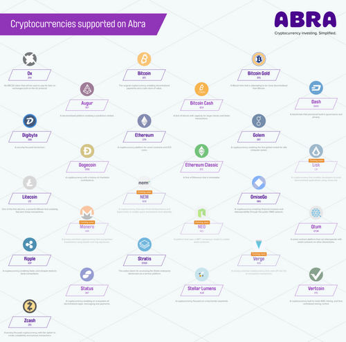Digital Wallet Abra Adds 5 More Altcoins Bringing Total To 25 Supported Cryptocurrencies