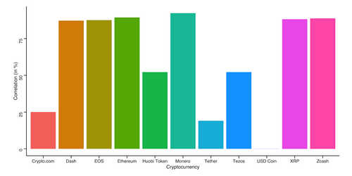 Correlation between Bitcoin and altcoins between December 2018 and March 2019.