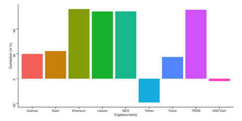 Does Correlation Between Bitcoin Price and Altcoins Mean Buy the Dips?