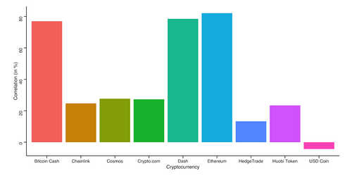 Correlation between Bitcoin and altcoins from April-June 2019.