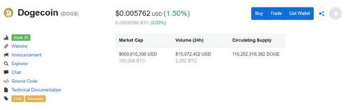 Dogecoin (DOGE) Defies Red Market, Posts Slight Gain