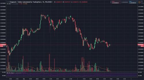 Dogecoin (DOGE) Deflates By 22%, But Hype Still Remains