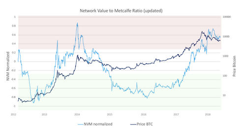 Don’t Expect New Bitcoin Highs in 2018