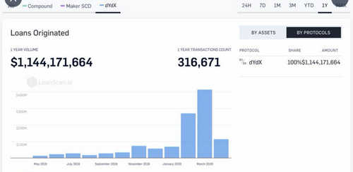 Dydx Processed $1.1 Billion Cryptocurrency Loans in 12 Months - 70% in Just 60 Days