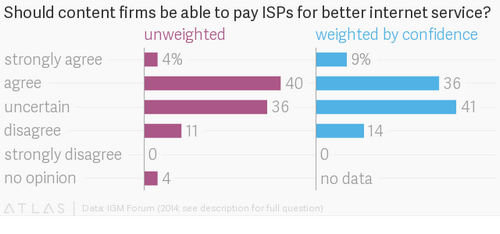 Economists voted against a net neutrality principle in 2014. They may be changing their minds.