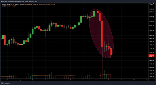 Bitcoin chart cryptocurrency trading