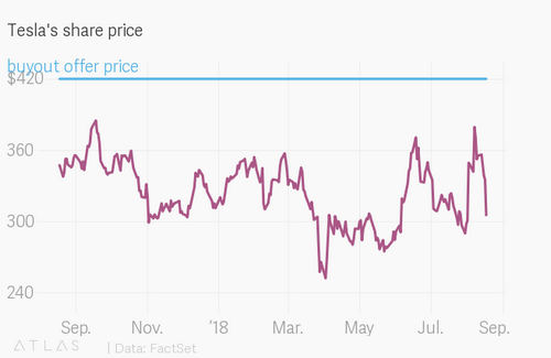 Elon Musk’s decision to round to $420 could cost him $170 million