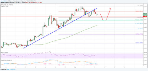 EOS Price Analysis: EOS/USD In Significant Uptrend Above $6.00