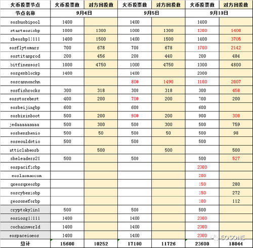 EOS voter collusion – Huobi denies receiving payments