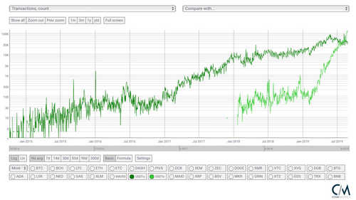 ERC20 Tether Transactions Flip Their Omni Equivalent