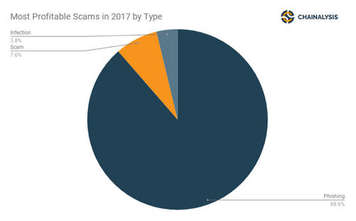 ETH Stolen, by Scams Doubled in 2018, ChainAnalysis Reports