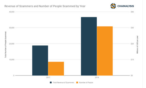 ETH Stolen, by Scams Doubled in 2018, ChainAnalysis Reports