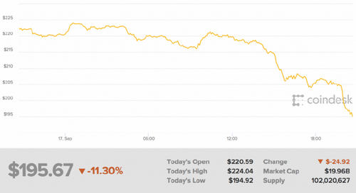 Ether Just Erased Half of Last Week’s 35% Rally
