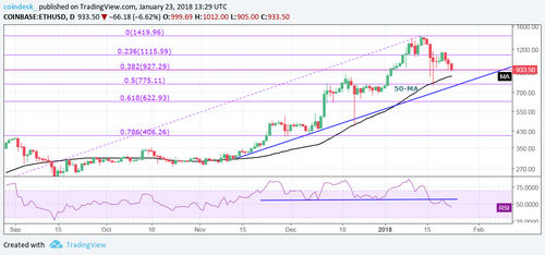 Ether Price Outlook Gloomy After Again Falling Below $1K