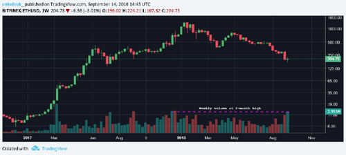 Ether Records Highest Daily Trading Volume in 12 Months