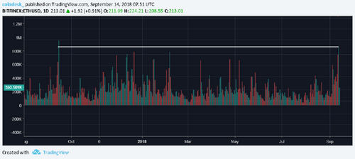Ether Records Highest Daily Trading Volume in 12 Months