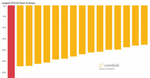 Ether Suffers Record-Setting 33% Drop Amid Global Market Turmoil