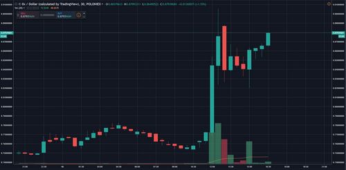 Ethereum-Based 0x (ZRX) Goes Live On Coinbase Consumer, Surges To The Moon