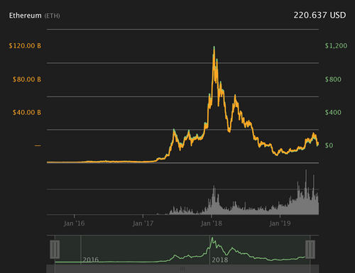 Ethereum 4-years price chart. Courtesy of Coin360