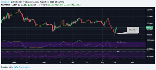 Ethereum Classic Jumps 15% Ahead of Today’s Coinbase Launch