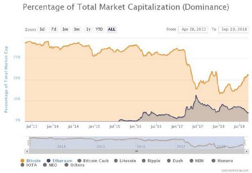 Ethereum ETH Could Soon Take Half of Bitcoin’s Marketcap, Tech Analyst Says