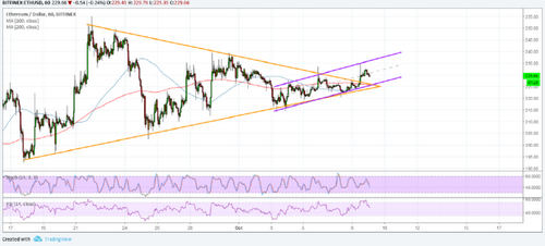 Ethereum (ETH) Price Analysis: Also Edging Higher?