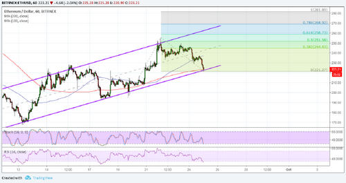 Ethereum (ETH) Price Analysis: Potential Upside Targets