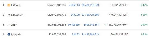 Ethereum (ETH) Reclaims, the Number 2 Spot Ahead, of Constantinople Upgrade, Edging out XRP