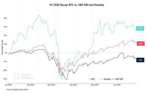 Ethereum has Outperformed BTC and XRP in H1, 2020