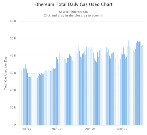 The amount of GAS consumed suggest that more complex tx are happening