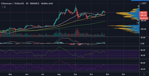 Ethereum Miners Have Been Dumping ETH