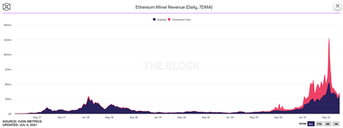 ethereum miners income