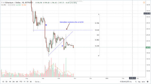 Ethereum Price Analysis: ETH/USD Below $200, Path to $75?