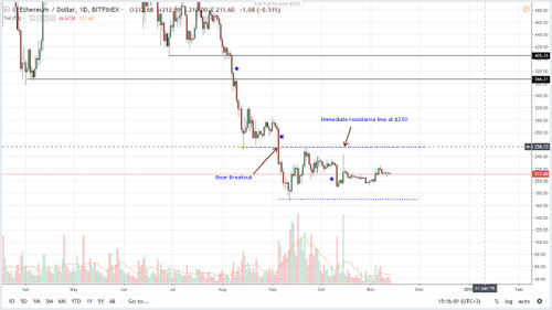 Ethereum Price Analysis: Rally Above $250 Could Propel ETH/USD Towards $400