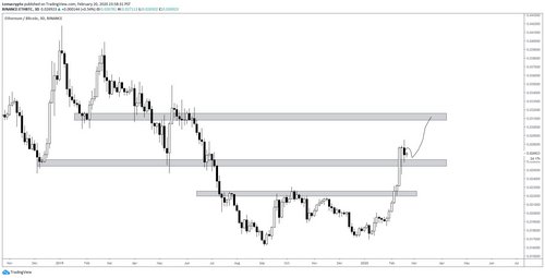 Here's Why Ethereum Could Soon Continue Surge Higher Against Bitcoin 9