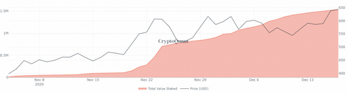 Ethereum Staked on the ETH 2.0 Deposit Contract Hits $1B in Value