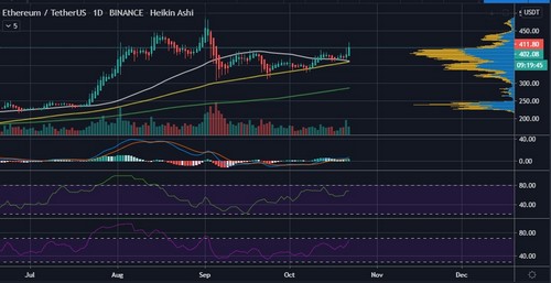 Ethereum Stares at $420 Thanks to PayPal as ETH 2.0 Gathers Steam