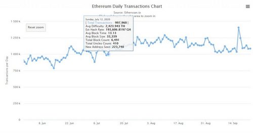 Ethereum’s 7-Day Average Transfer of Value Exceeds that of Bitcoin