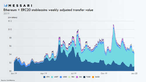 Ethereum’s Economy Now Dominated by Stable Value Transfer