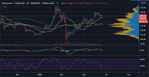 Ethereum’s (ETH) $228 Is Once Again the Support Zone to Watch