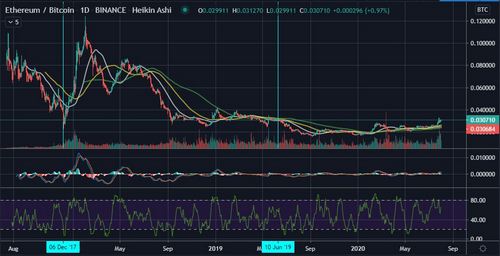 Ethereum’s (ETH) Correlation to Bitcoin is Gradually Decreasing