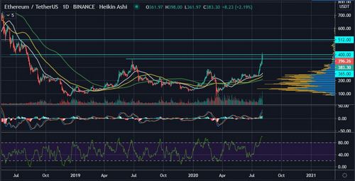 Ethereum’s (ETH) Next Stop is $500