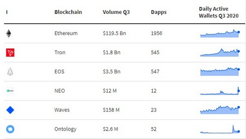 Ethereum’s (ETH) Transaction Volume Grew By $109 Billion in Q3, 2020