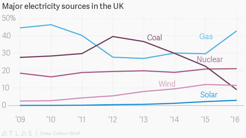 Europe keeps setting clean-energy records