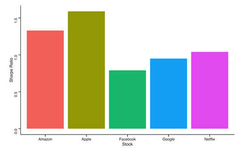 Sharpe ratio for each FAANG stock