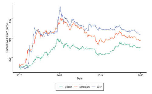 January 2017–December 2019 cumulative returns for the top three cryptocurrencies (Bitcoin, Ether and XRP)