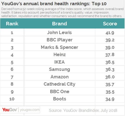 Facebook falls in BrandIndex global brand health ranking