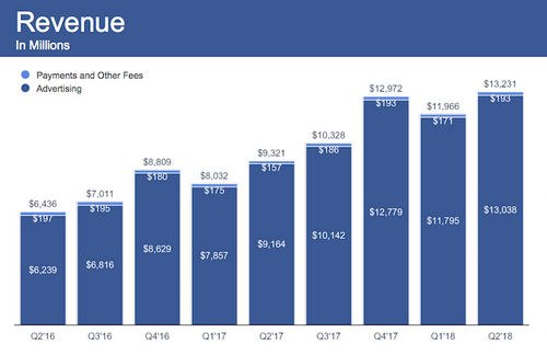 Facebook shares plunge amid first decline in European daily active users