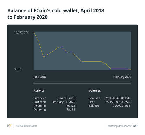 Balance of FCoin's cold wallet, April 2018 to February 2020